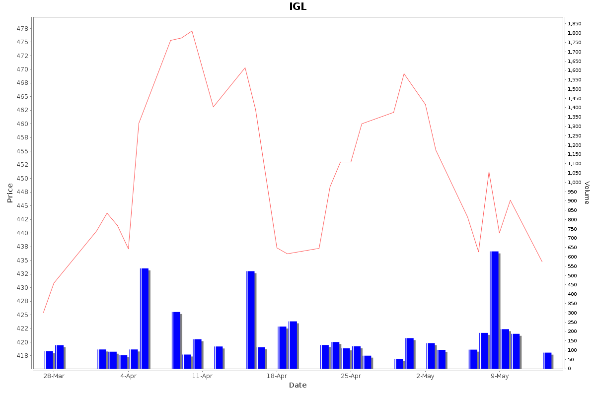 IGL Daily Price Chart NSE Today
